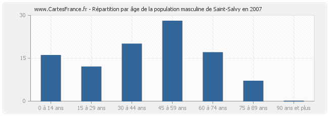 Répartition par âge de la population masculine de Saint-Salvy en 2007