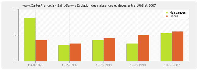 Saint-Salvy : Evolution des naissances et décès entre 1968 et 2007