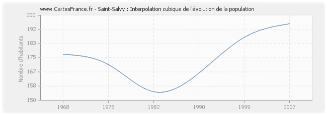 Saint-Salvy : Interpolation cubique de l'évolution de la population