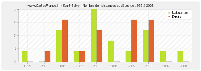 Saint-Salvy : Nombre de naissances et décès de 1999 à 2008