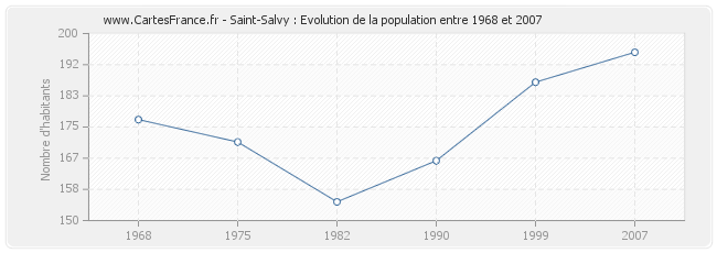 Population Saint-Salvy