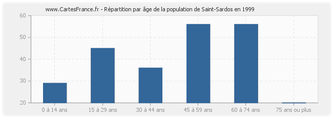 Répartition par âge de la population de Saint-Sardos en 1999