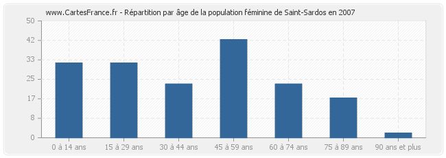 Répartition par âge de la population féminine de Saint-Sardos en 2007