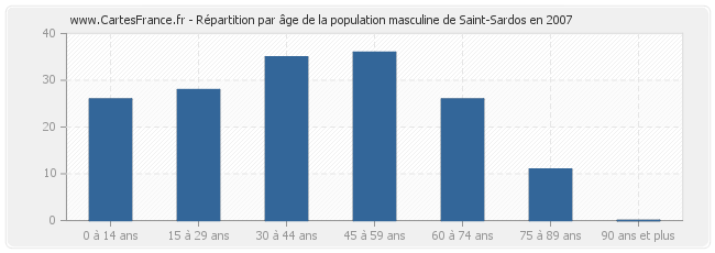 Répartition par âge de la population masculine de Saint-Sardos en 2007