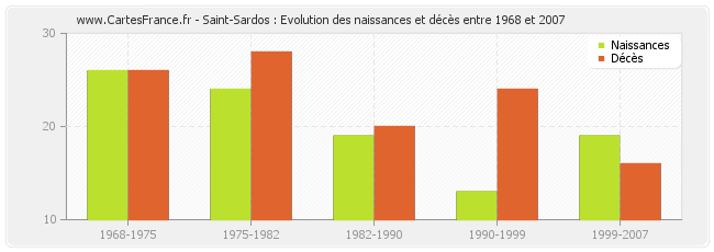 Saint-Sardos : Evolution des naissances et décès entre 1968 et 2007