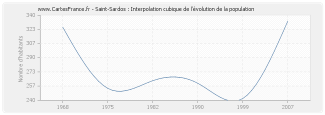 Saint-Sardos : Interpolation cubique de l'évolution de la population