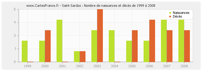 Saint-Sardos : Nombre de naissances et décès de 1999 à 2008