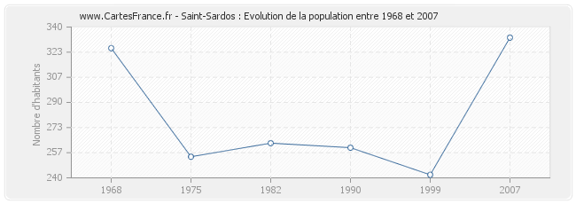 Population Saint-Sardos