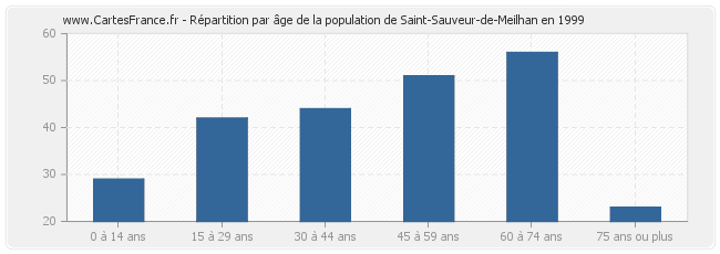 Répartition par âge de la population de Saint-Sauveur-de-Meilhan en 1999