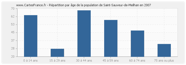 Répartition par âge de la population de Saint-Sauveur-de-Meilhan en 2007