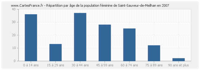 Répartition par âge de la population féminine de Saint-Sauveur-de-Meilhan en 2007