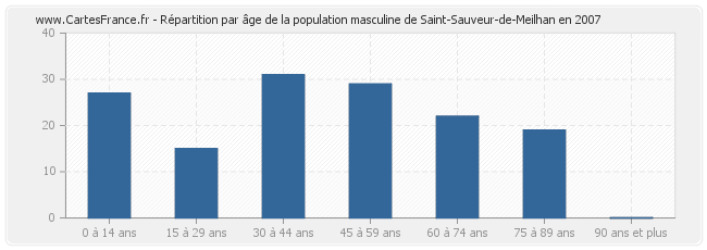 Répartition par âge de la population masculine de Saint-Sauveur-de-Meilhan en 2007