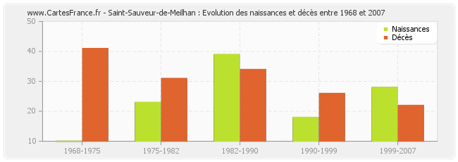 Saint-Sauveur-de-Meilhan : Evolution des naissances et décès entre 1968 et 2007