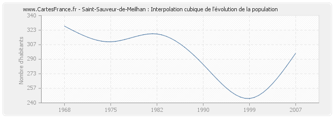 Saint-Sauveur-de-Meilhan : Interpolation cubique de l'évolution de la population