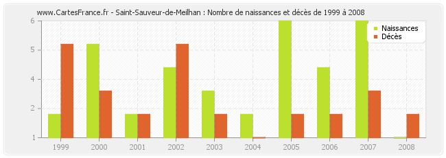Saint-Sauveur-de-Meilhan : Nombre de naissances et décès de 1999 à 2008