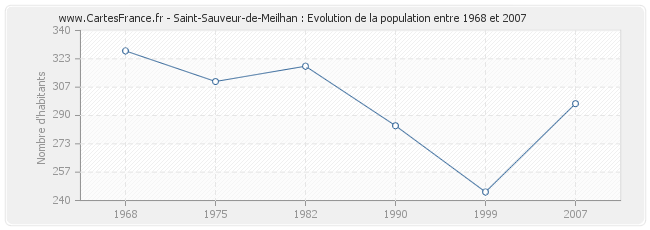 Population Saint-Sauveur-de-Meilhan