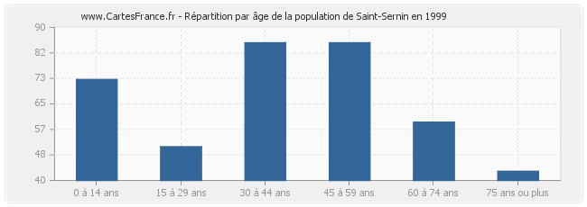 Répartition par âge de la population de Saint-Sernin en 1999