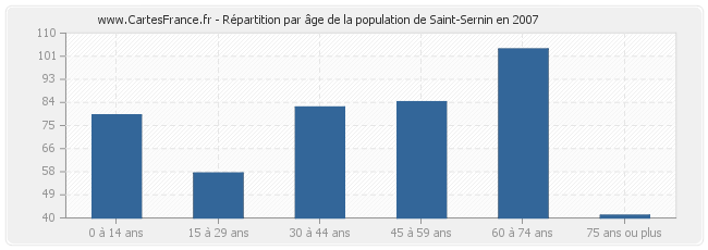 Répartition par âge de la population de Saint-Sernin en 2007