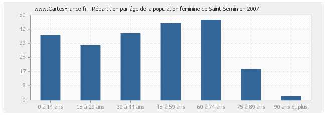 Répartition par âge de la population féminine de Saint-Sernin en 2007