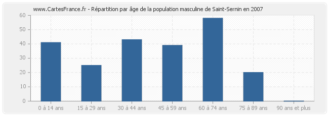 Répartition par âge de la population masculine de Saint-Sernin en 2007