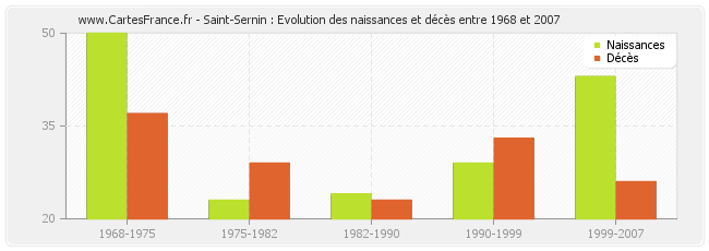 Saint-Sernin : Evolution des naissances et décès entre 1968 et 2007