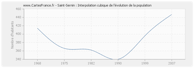 Saint-Sernin : Interpolation cubique de l'évolution de la population