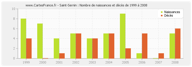 Saint-Sernin : Nombre de naissances et décès de 1999 à 2008