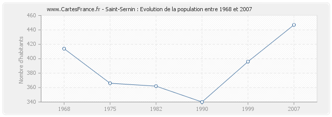 Population Saint-Sernin