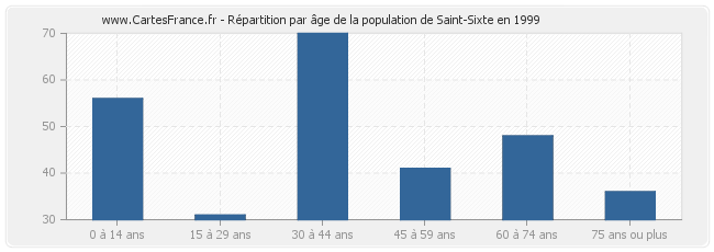 Répartition par âge de la population de Saint-Sixte en 1999