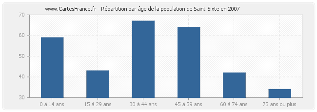 Répartition par âge de la population de Saint-Sixte en 2007
