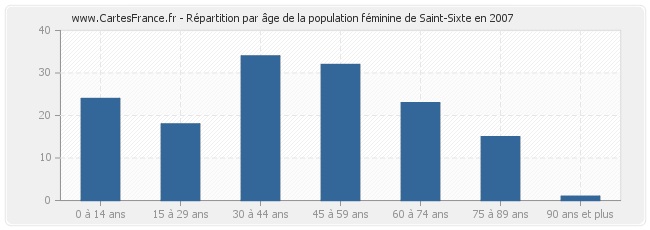 Répartition par âge de la population féminine de Saint-Sixte en 2007