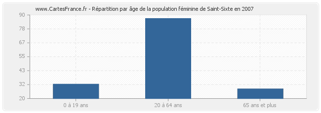 Répartition par âge de la population féminine de Saint-Sixte en 2007