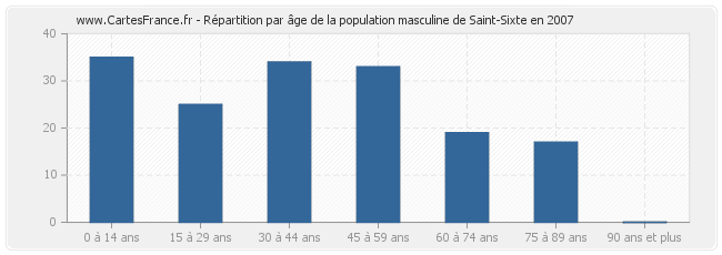 Répartition par âge de la population masculine de Saint-Sixte en 2007