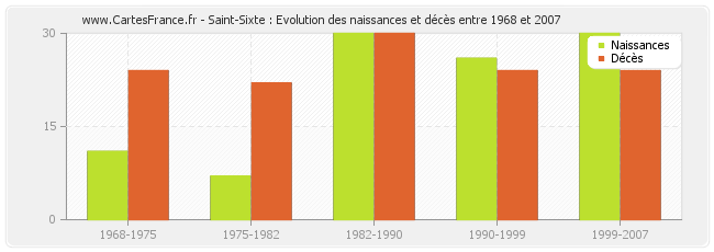 Saint-Sixte : Evolution des naissances et décès entre 1968 et 2007