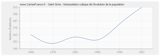 Saint-Sixte : Interpolation cubique de l'évolution de la population