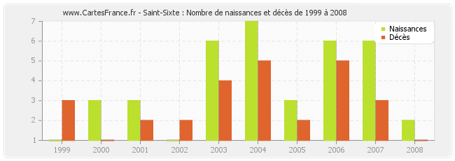 Saint-Sixte : Nombre de naissances et décès de 1999 à 2008