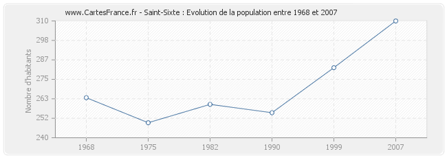 Population Saint-Sixte