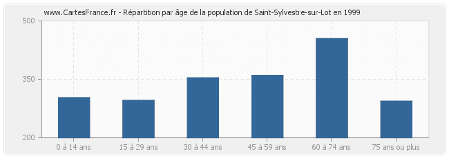Répartition par âge de la population de Saint-Sylvestre-sur-Lot en 1999