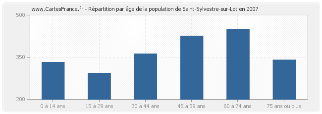 Répartition par âge de la population de Saint-Sylvestre-sur-Lot en 2007