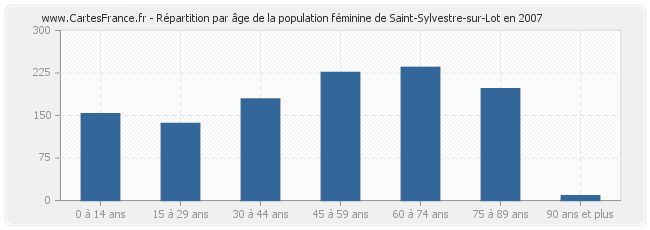 Répartition par âge de la population féminine de Saint-Sylvestre-sur-Lot en 2007