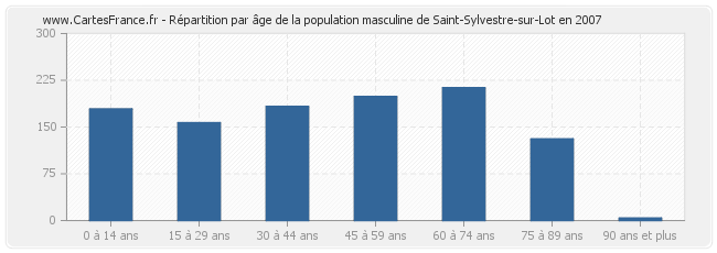 Répartition par âge de la population masculine de Saint-Sylvestre-sur-Lot en 2007