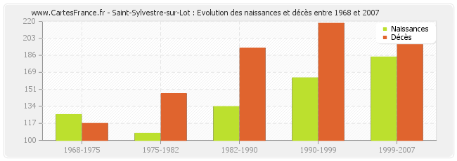 Saint-Sylvestre-sur-Lot : Evolution des naissances et décès entre 1968 et 2007