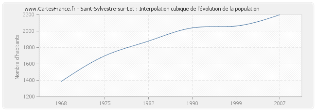 Saint-Sylvestre-sur-Lot : Interpolation cubique de l'évolution de la population