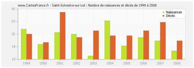 Saint-Sylvestre-sur-Lot : Nombre de naissances et décès de 1999 à 2008