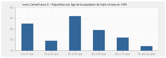 Répartition par âge de la population de Saint-Urcisse en 1999