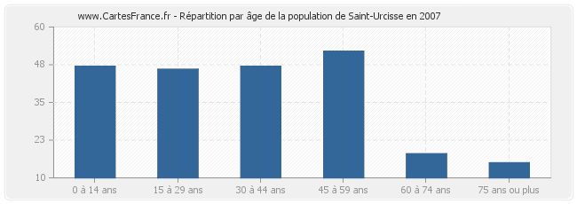 Répartition par âge de la population de Saint-Urcisse en 2007