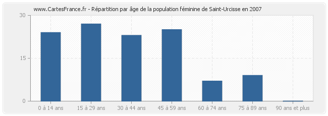 Répartition par âge de la population féminine de Saint-Urcisse en 2007