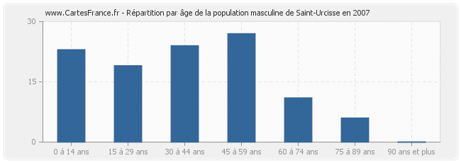 Répartition par âge de la population masculine de Saint-Urcisse en 2007