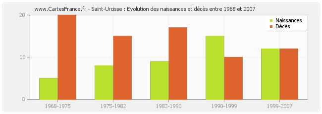 Saint-Urcisse : Evolution des naissances et décès entre 1968 et 2007