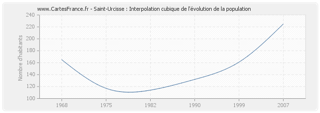 Saint-Urcisse : Interpolation cubique de l'évolution de la population